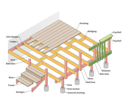 Anatomy of a Deck: Substructure & Surface Components Explained